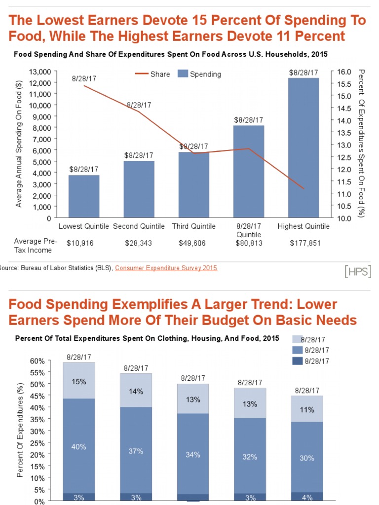 Food Spending by Income Quintile 2015 | PDF | Household Income In The ...