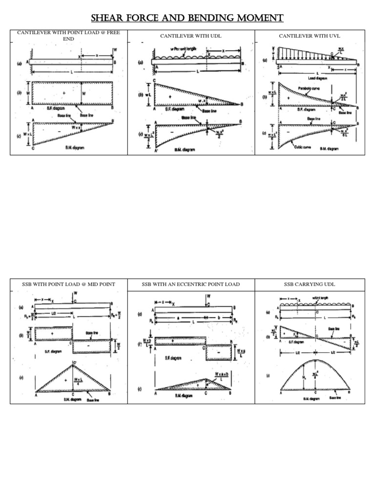 SFD & BMD | PDF