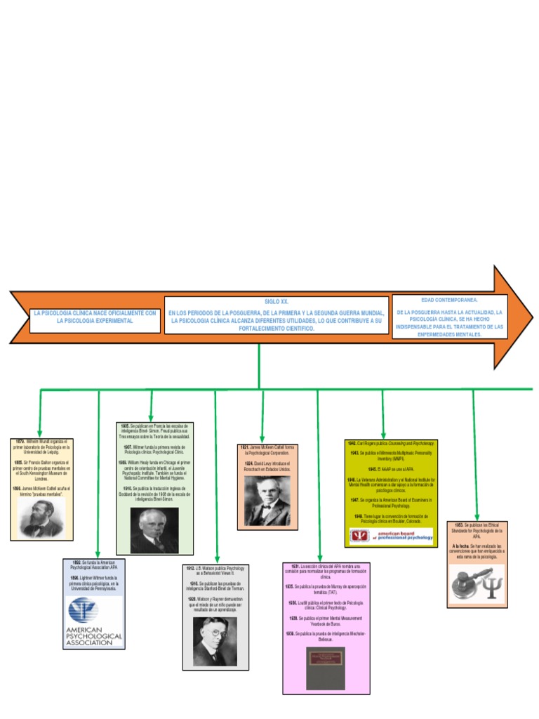 Linea de Tiempo Historia de La Psicologia Clinica