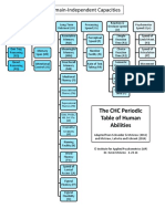 CHC: Domain-Independent Capacities: The CHC Periodic Table of Human Abilities