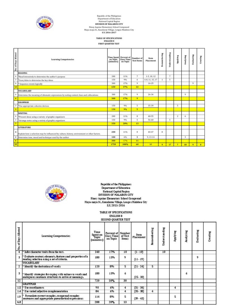Tos 1stqtr Grade 8. 2017 | PDF | English Language | Vocabulary