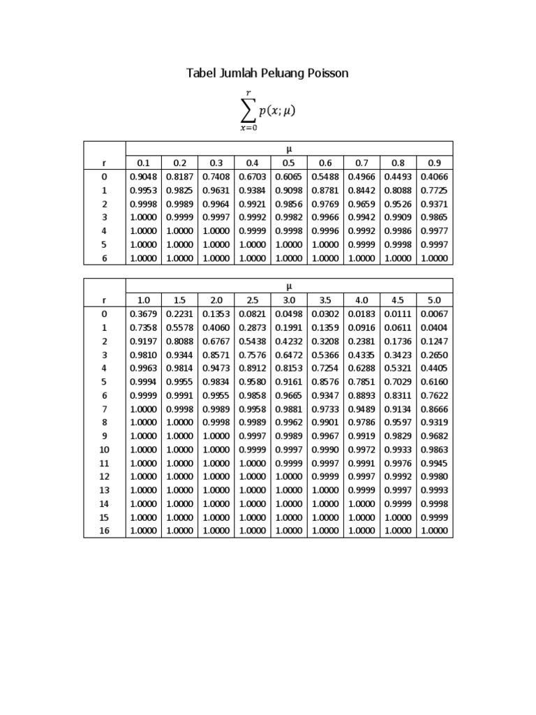 Tabel Peluang Distribusi Poisson | PDF | Technology & Engineering