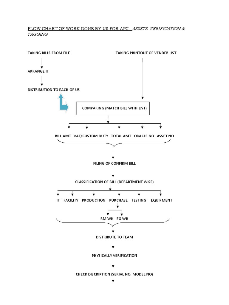 Project (Flow Chart) 1 | PDF | Finance & Money Management