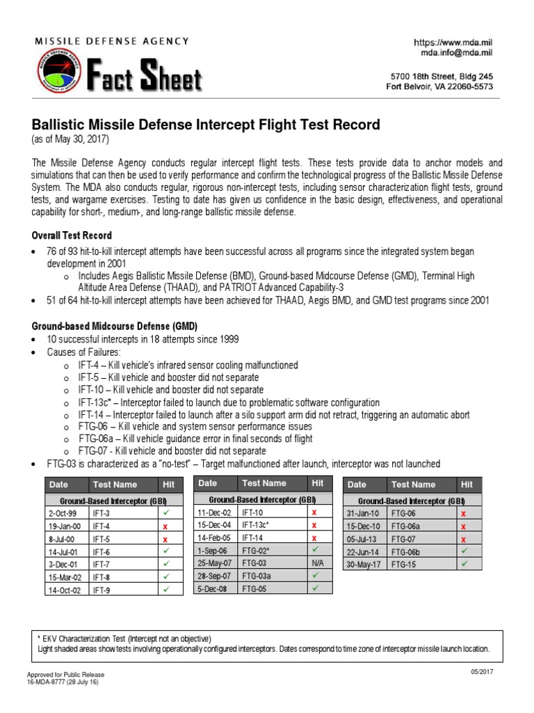 Ballistic Missile Defense Test Record | PDF | Missile Defense ...