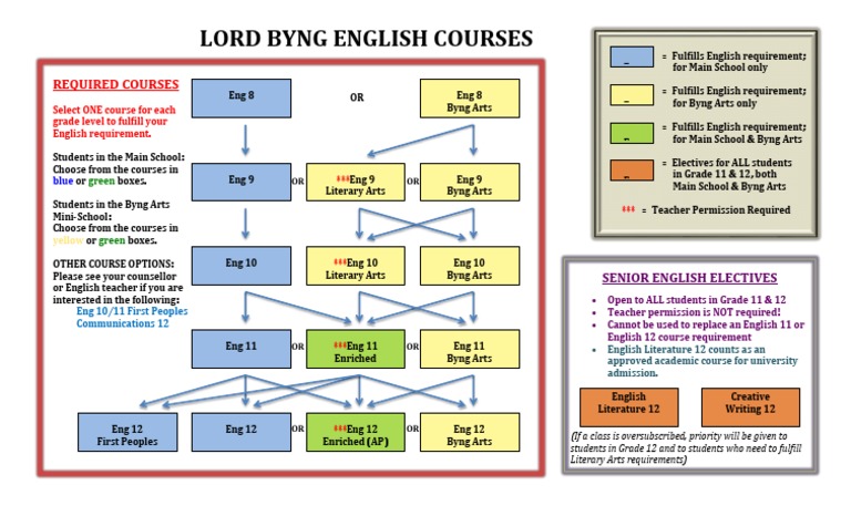 English Courses Flow Chart 2017 2018 | Sharing | Students