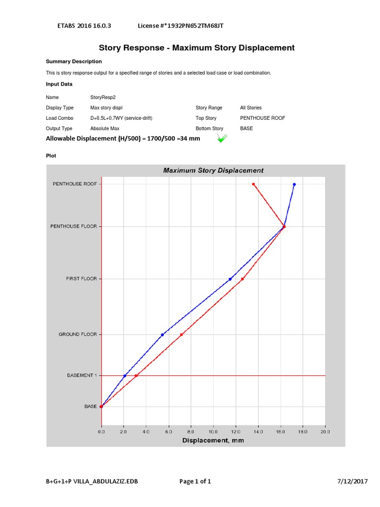 Story Response - Maximum Story Displacement: ETABS 2016 16.0.3 License ...