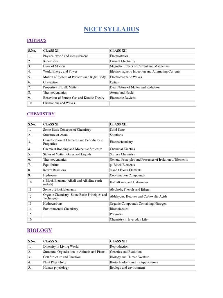 Neet syllabus chemical elements chemistry