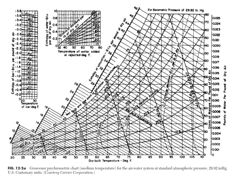 Determining Moist Air Properties Using Psychrometric Charts and