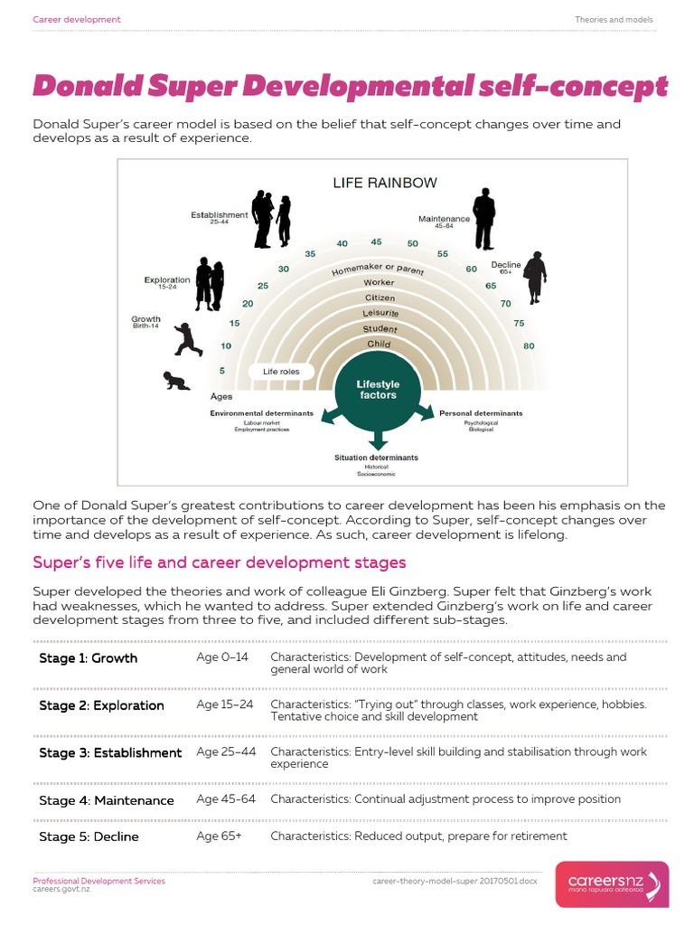 Career Theory Model Super 20170501 Adolescence Self
