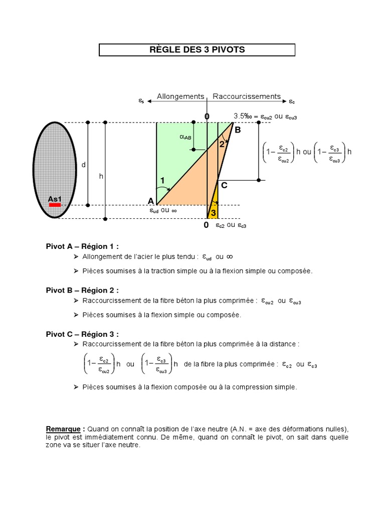 04 - Règle Des 3 Pivots
