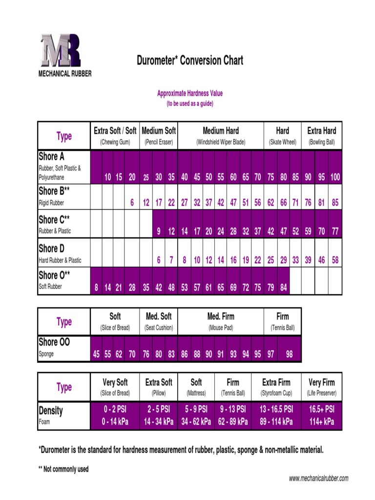 Durometer Conversion Chart Guide PDF Materials Nature