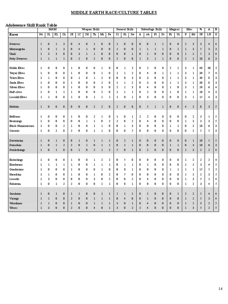 Middle Earth Race/Culture Tables: Races | PDF | Dwarf (Middle Earth ...