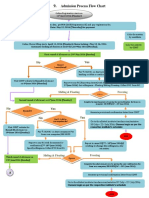 Admission Process Flow Chart