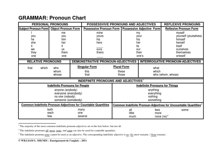 Pronoun Chart PDF | PDF | Language Arts & Discipline
