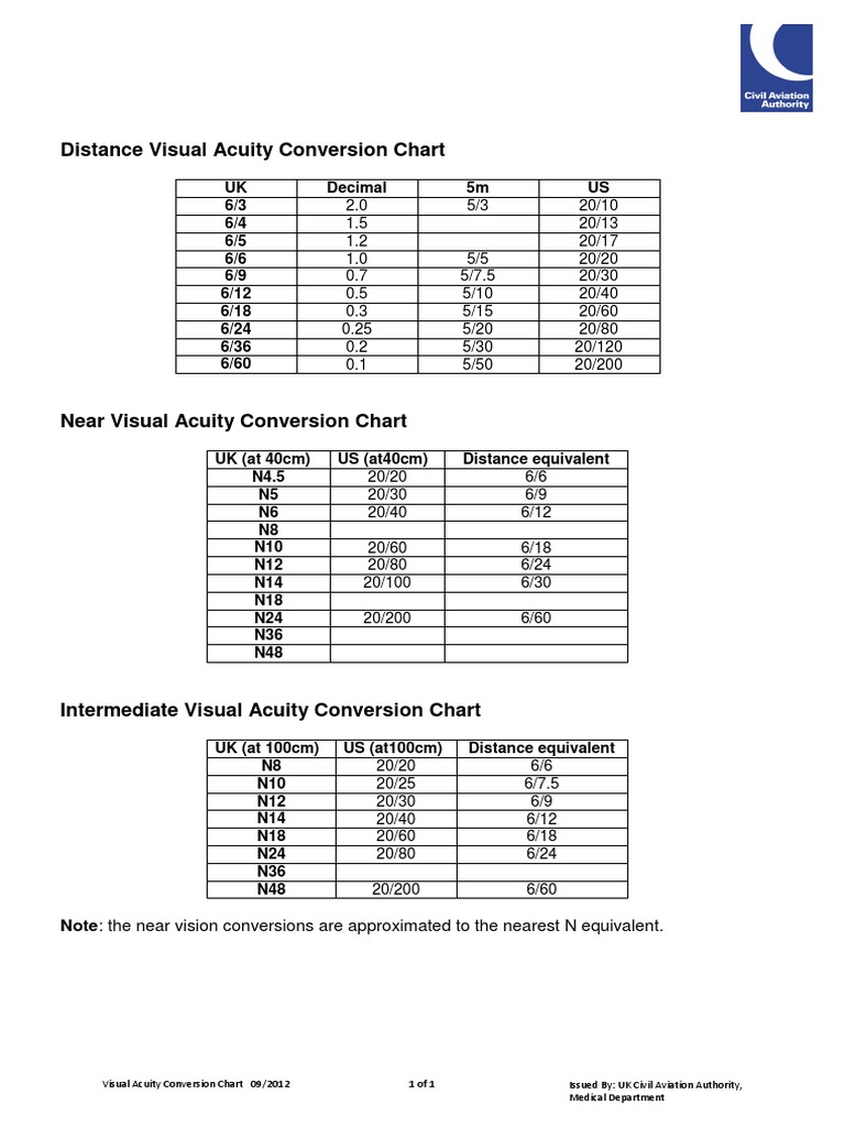 Visual Acuity Conversion Chart PDF Visual Acuity Experimental
