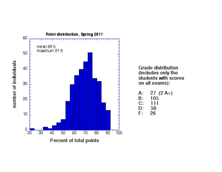 Grade Distribution (Includes Only The Students With Scores On All Exams ...
