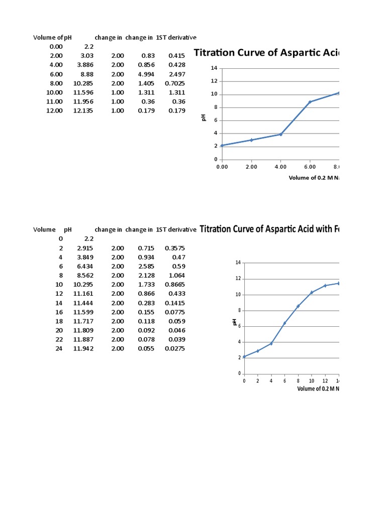 Titration Curve of Aspartic Acid Against 0.2M Naoh PDF Instrumental Analysis Chemical