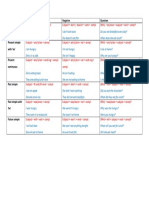 Tenses for Studying