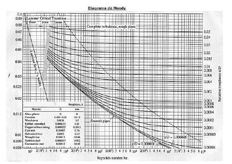 Diagrama de Mody | PDF