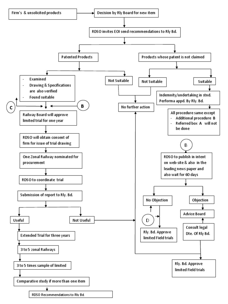 Flow Chart For IPR | PDF | Government Information | Government