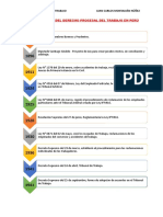 Linea de Tiempo Del Derecho Procesal Del Trabajo en Perú