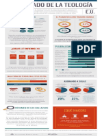 TheStateOfTheology Infographic Espanol