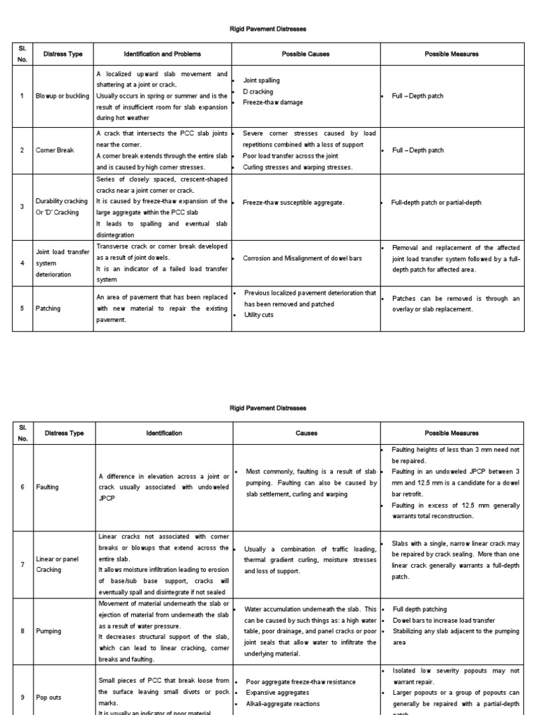 Rigid Pavement Distresses Pdf Road Surface Civil Engineering