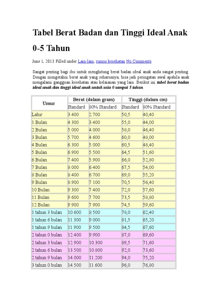 Tabel Berat Badan Dan Tinggi Ideal Anak - PDF