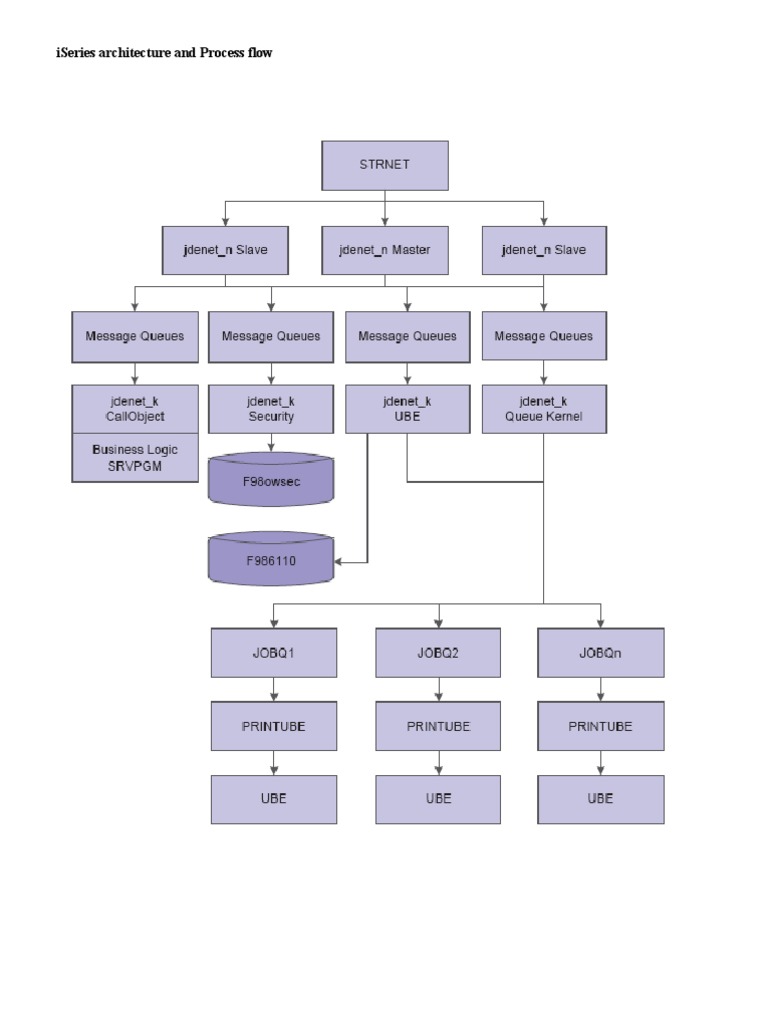 AS400 Admin | PDF | Library (Computing) | Kernel (Operating System)