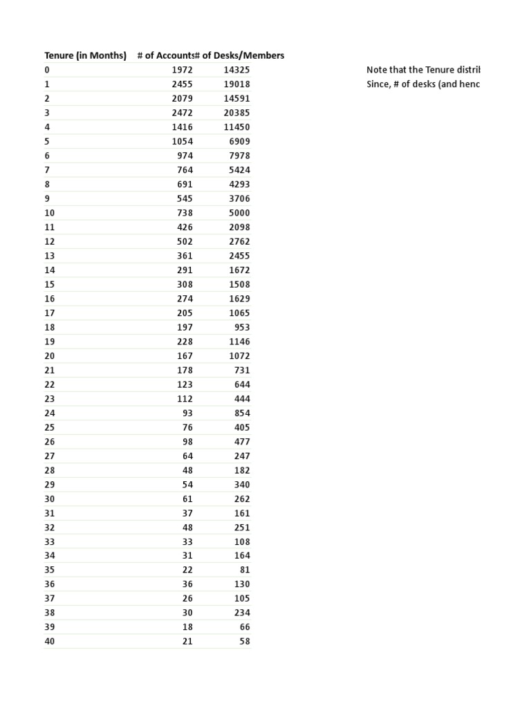 Tenure Distribution of Accounts and Members | PDF
