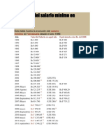 Evolución Del Salario Mínimo en Venezuela