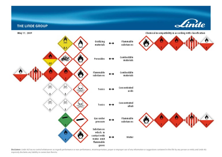 Chemical Incompatibility | PDF | Flammability | Chemical Substances