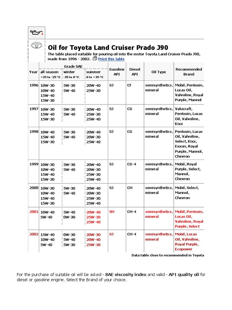 1999 Toyota Land Cruiser Oil Capacity Best Outlet | americanprime.com.br