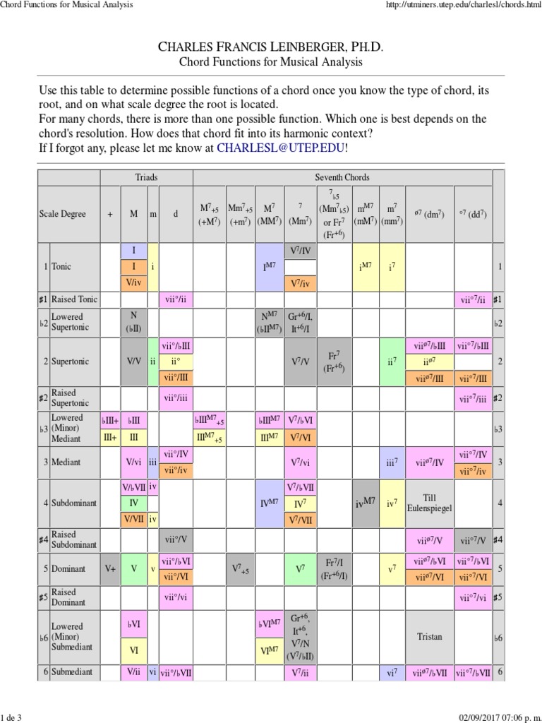 Chord Functions for Musical Analysis.pdf Chord (Music) Minor Scale
