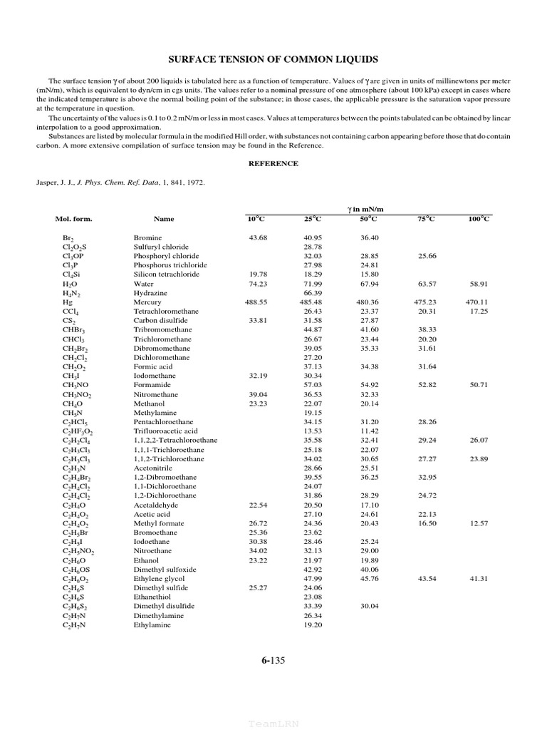 Surface Tension of Common Liquids Surface Tension Functional Group