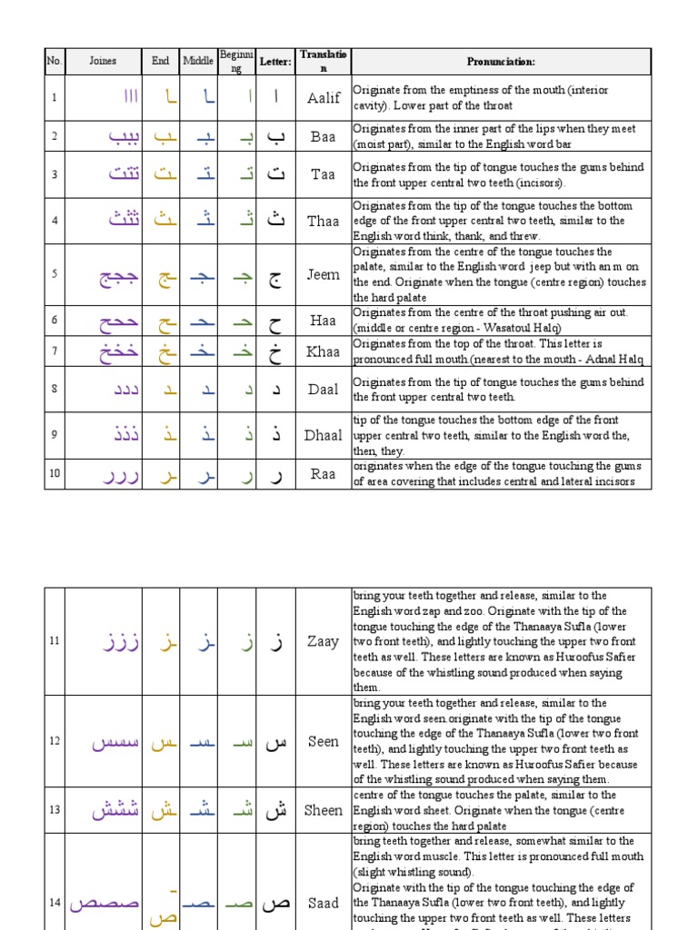 Alphabet Pronunciation Notes | Download Free PDF | Mouth | Tooth