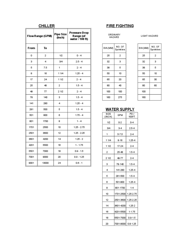 Pipe Sizing Chart for Fire Sprinkler Systems Flow Ranges, Pipe