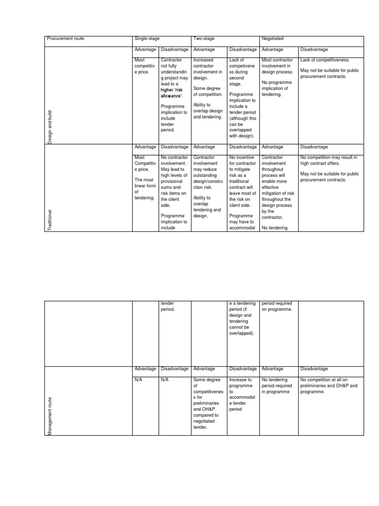 Overview of Construction Procurement Routes | PDF | Procurement | Business