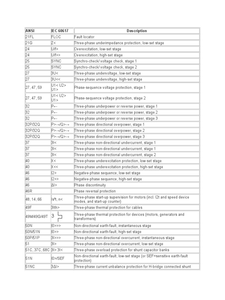 ANSI IEC Protection Code | PDF | Electrical Equipment | Engineering