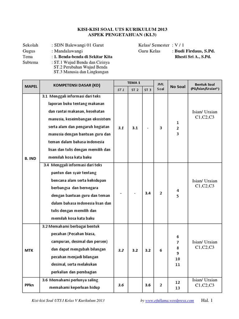 Kisi Kisi Soal Kelas IV PDF