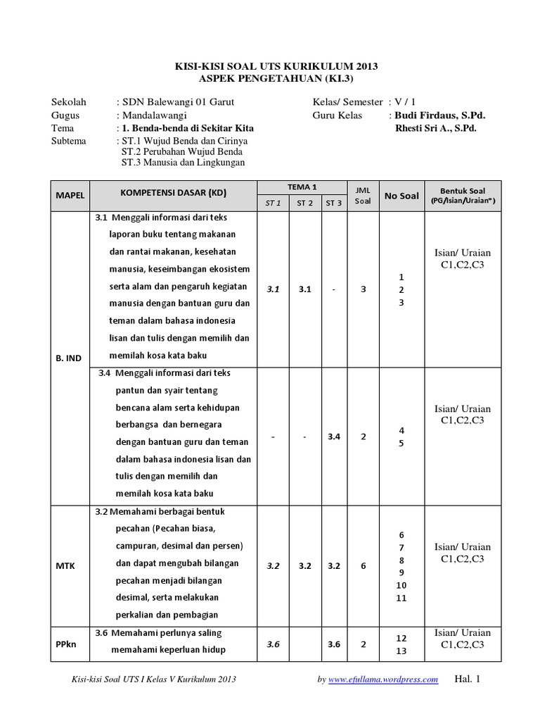 Contoh Format Kisi Kisi Soal Kurikulum 2013 Sd