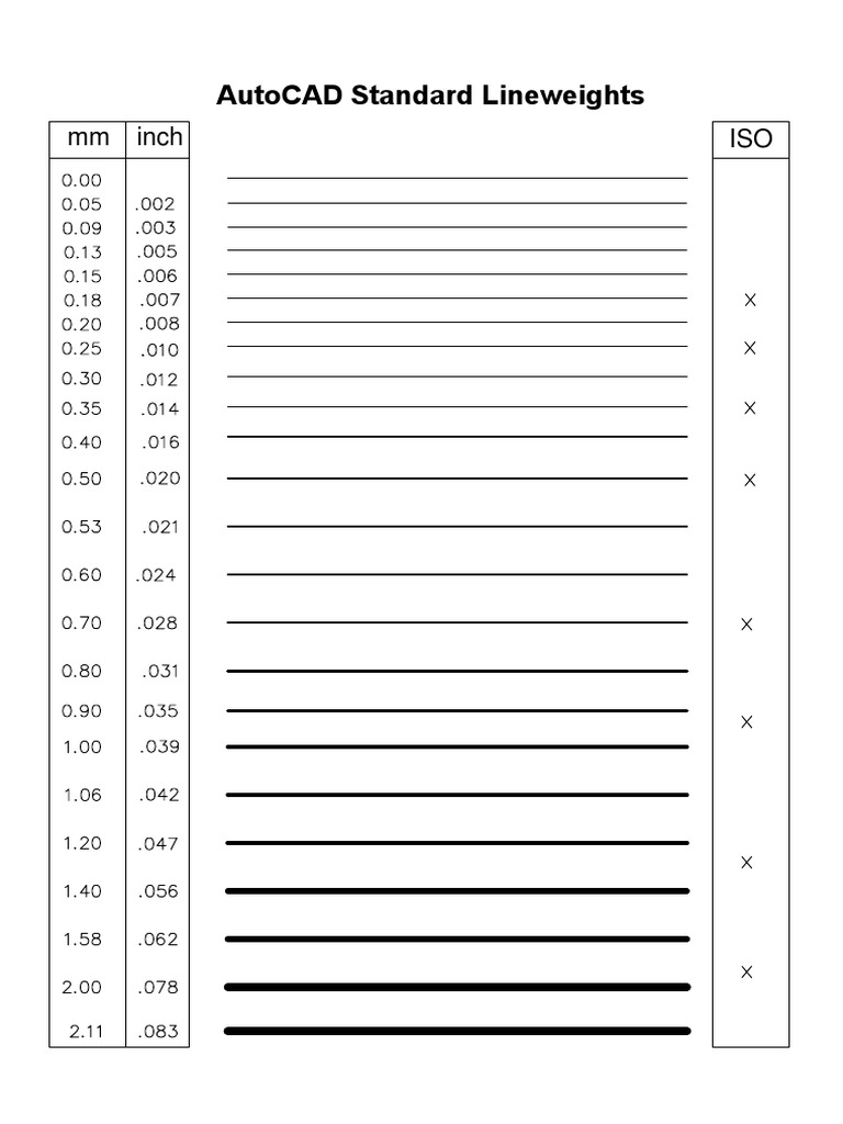 AutoCAD Lineweights Guide ISO Standards | PDF