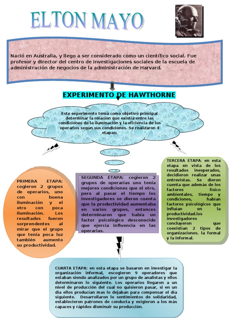 Mapa Conceptual Elton Mayo Ciencia cognitiva Psicología