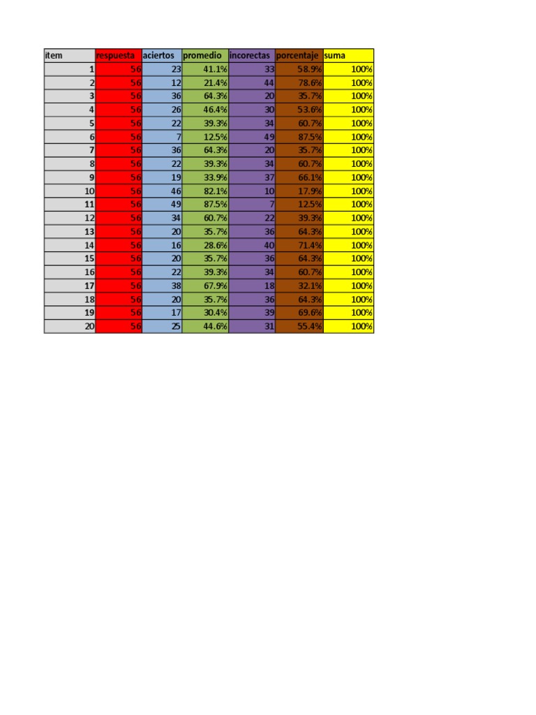 Test Item Accuracy Statistics | PDF | Science & Mathematics