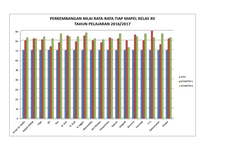 Grafik Nilai Rata2 Tiap Mapel | PDF