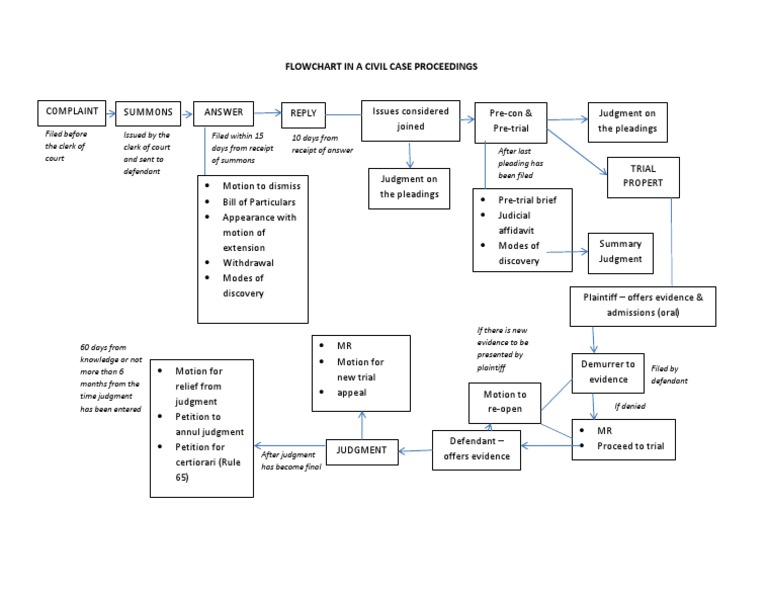 Civil Case Proceedings Flowchart | PDF | Pleading | Lawsuit