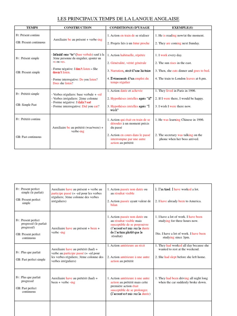 Les temps verbaux en anglais expliqués | PDF | Règles | Mécanique du ...