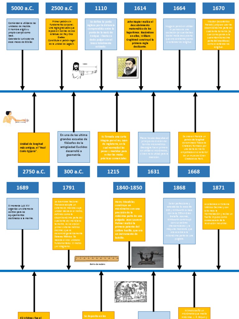 Metrologia Linea Del Tiempo Organización Internacional