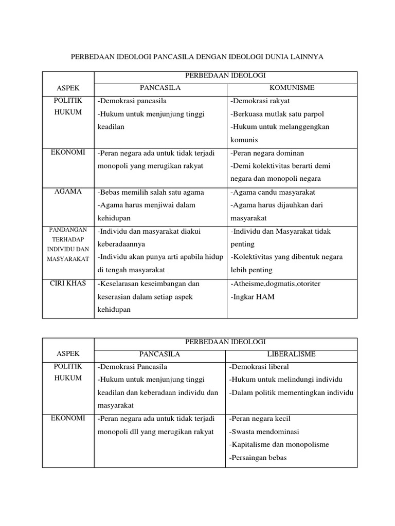 Perbedaan Ideologi Pancasila Dengan Ideologi Dunia Lainnya Pdf