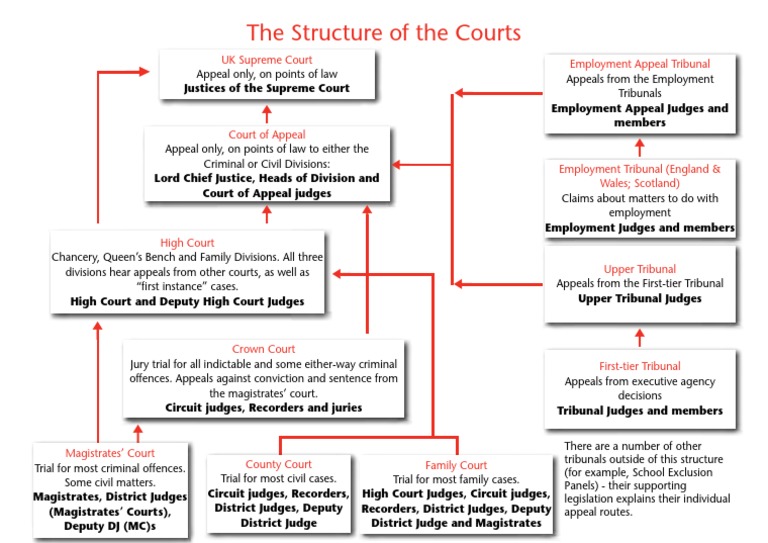 The Hierarchy of Courts and Tribunals in the UK An Overview of the